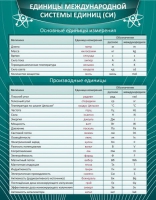Стенд "Единицы международной системы СИ" - «globural.ru» - Пермь