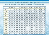 Стенд "Относительные молекулярные массы" - «globural.ru» - Пермь