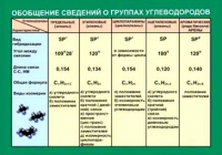 Таблица Обобщение сведений групп углеводородов (винил) - «globural.ru» - Пермь
