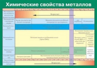 Таблица Химические свойства металлов (винил) - «globural.ru» - Пермь