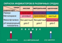 Таблица Окраска индикаторов в различных средах (винил) - «globural.ru» - Пермь