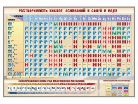 Стенд "Растворимость кислот, оснований и солей в воде" - «globural.ru» - Пермь