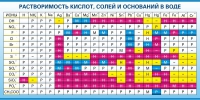 Стенд "Растворимость кислот, солей и оснований в воде (краткая)" - «globural.ru» - Пермь