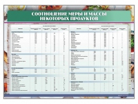 Стенд "Соотношение меры и массы некоторых продуктов" - «globural.ru» - Пермь