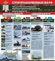 Стенд "Структура Вооруженных сил Российской Федерации" (вариант 2) - «globural.ru» - Пермь