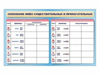 Фрагмент (демонстрационный) маркерный (двухсторонний) "Склонение имен существительных и прилагательных" - «globural.ru» - Пермь