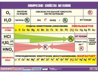 Таблица демонстрационная "Химические свойства металлов" (винил 100х140) - «globural.ru» - Пермь