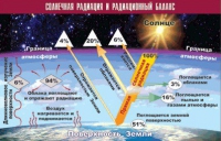 Таблица демонстрационная "Солнечная радиация и радиационный баланс" (винил 70x100) - «globural.ru» - Пермь