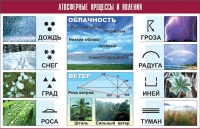 Таблица демонстрационная "Атмосферные процессы и явления" (винил 70x100) - «globural.ru» - Пермь