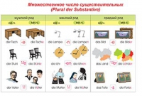 Плакаты и таблицы по немецкому языку - «globural.ru» - Пермь