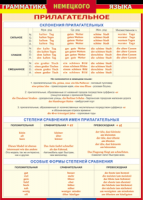 Таблица Грамматика немецкого языка. Имя прилагательное 1000*1400 винил - «globural.ru» - Пермь