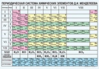 Химия. Периодическая система химических элементов Д.И.Менделеева. - «globural.ru» - Пермь