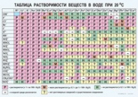 Химия. Растворимость солей, кислот и оснований в воде - «globural.ru» - Пермь