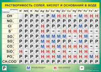 Таблица Растворимость солей, кислот  и оснований в воде 1000*1400 винил - «globural.ru» - Пермь