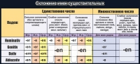 Стенд "Склонение имен существительных" - «globural.ru» - Пермь