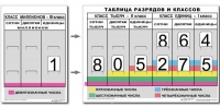 Разряды и классы чисел. Интерактивная таблица по математике для начальной школы (иллюстрирует 3 класса) - «globural.ru» - Пермь