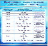 Стенд "Важнейшие одноатомные предельные спирты" - «globural.ru» - Пермь