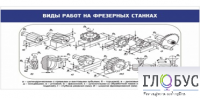Стенд "Виды работ на фрезерных станках" - «globural.ru» - Пермь