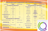 Стенд "Международная система единиц" - «globural.ru» - Пермь