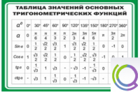 Стенд "Таблица значений основных тригонометрических функций" (вариант 1) - «globural.ru» - Пермь