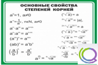 Стенд "Основные свойства степеней корней" - «globural.ru» - Пермь