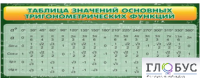 Стенд "Таблица значений основных тригонометрических функций" (вариант 2) - «globural.ru» - Пермь