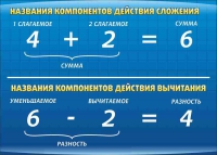 Стенд "Компоненты сложения и вычитания" (вариант 1) - «globural.ru» - Пермь