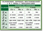Русский язык. "Орфография. 4-5 класс." Таблицы по русскому языку - «globural.ru» - Пермь
