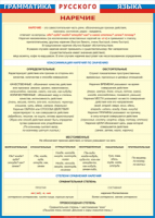 Таблица Грамматика русского языка. Наречие 1000*1400 винил - «globural.ru» - Пермь