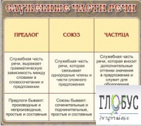 Стенд "Служебные части речи" - «globural.ru» - Пермь