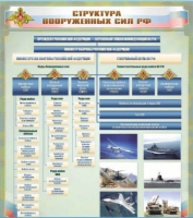 Стенд "Структура Вооруженных сил Российской Федерации" (вариант 1) - «globural.ru» - Пермь