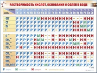 Справочно-информационный стенд (электронный, световой) "Растворимость кислот, оснований и солей в воде" - «globural.ru» - Пермь