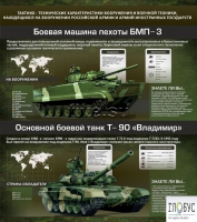 Стенд "Тактико-технические характеристики вооружения и военной техники" - «globural.ru» - Пермь