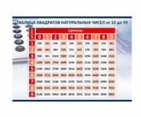 Стенд "Таблица квадратов натуральных чисел" - «globural.ru» - Пермь