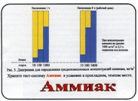 Тест-система «Аммиак» - «globural.ru» - Пермь