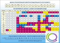 Стенд "Растворимость кислот, солей и оснований в воде (подробная)" - «globural.ru» - Пермь