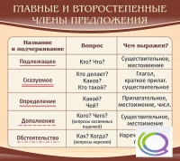 Стенд "Главные и второстепенные члены предложения" - «globural.ru» - Пермь