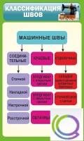 Стенд "Классификация швов" - «globural.ru» - Пермь
