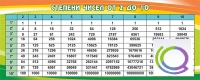 Стенд "Степени чисел от 2 до 10" - «globural.ru» - Пермь