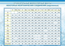 Стенд "Относительные молекулярные массы" - «globural.ru» - Пермь