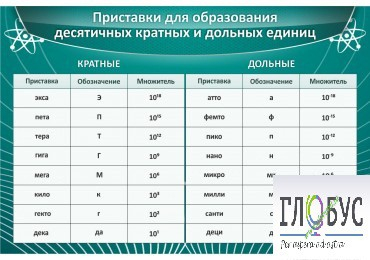 Стенд "Приставки для образования десятичных кратных и дольных единиц" - «globural.ru» - Пермь