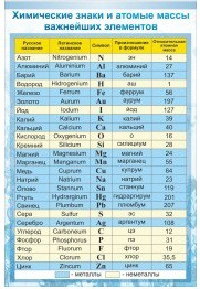 Стенд "Химические знаки и атомные массы" - «globural.ru» - Пермь